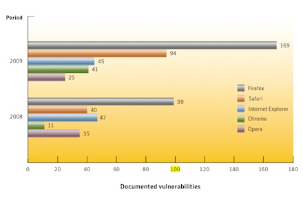 Firefox es el más vulnerable, pero Internet Explorer el más atacado 3 symnavv