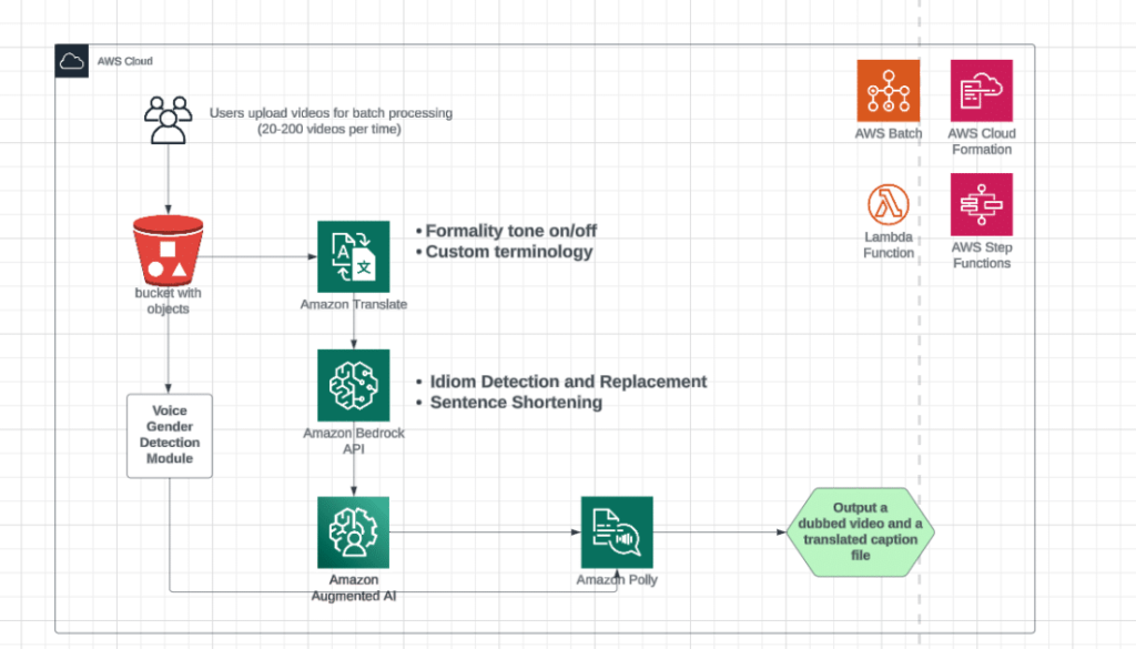 Video auto-dubbing using Amazon Translate, Amazon Bedrock, and Amazon Polly