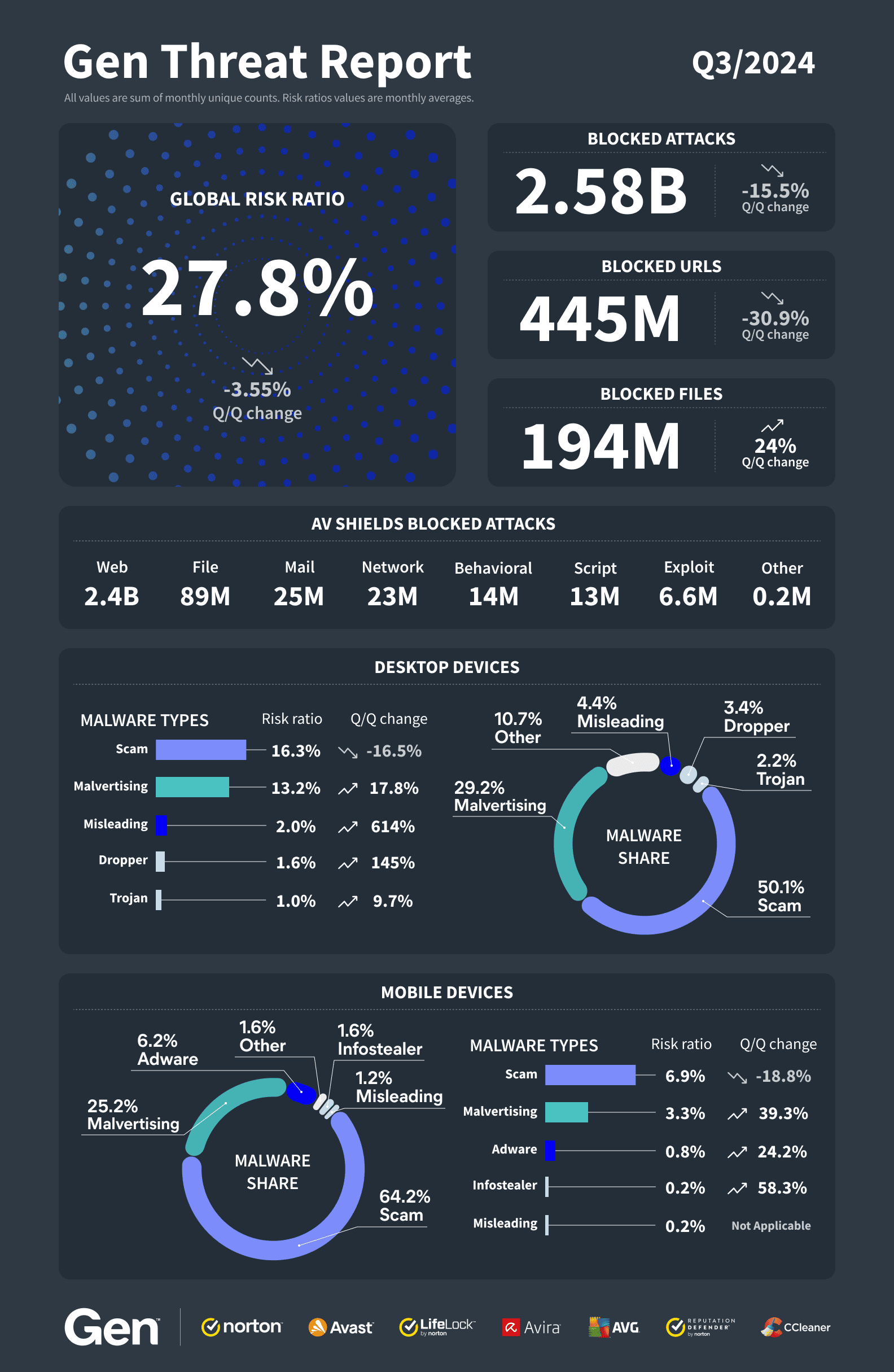 El riesgo de ciberataques en España aumenta un 34% en el tercer trimestre de 2024 3 infografia riesgos ciberseguridad