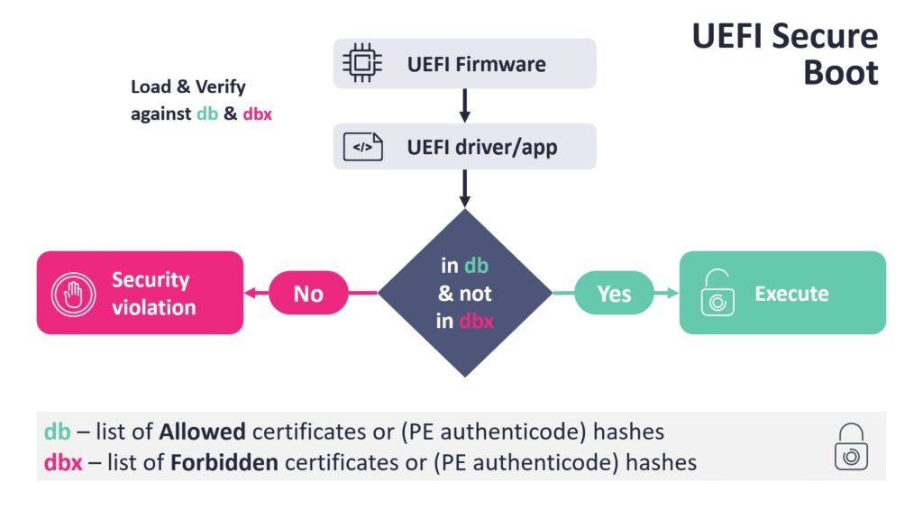 Vulnerabilidad CVE-2024-7344: Una amenaza crítica al UEFI Secure Boot 3 uefi secure boot figure