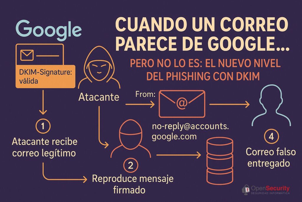 Cuando un correo parece de Google… pero no lo es: el nuevo nivel del phishing con DKIM