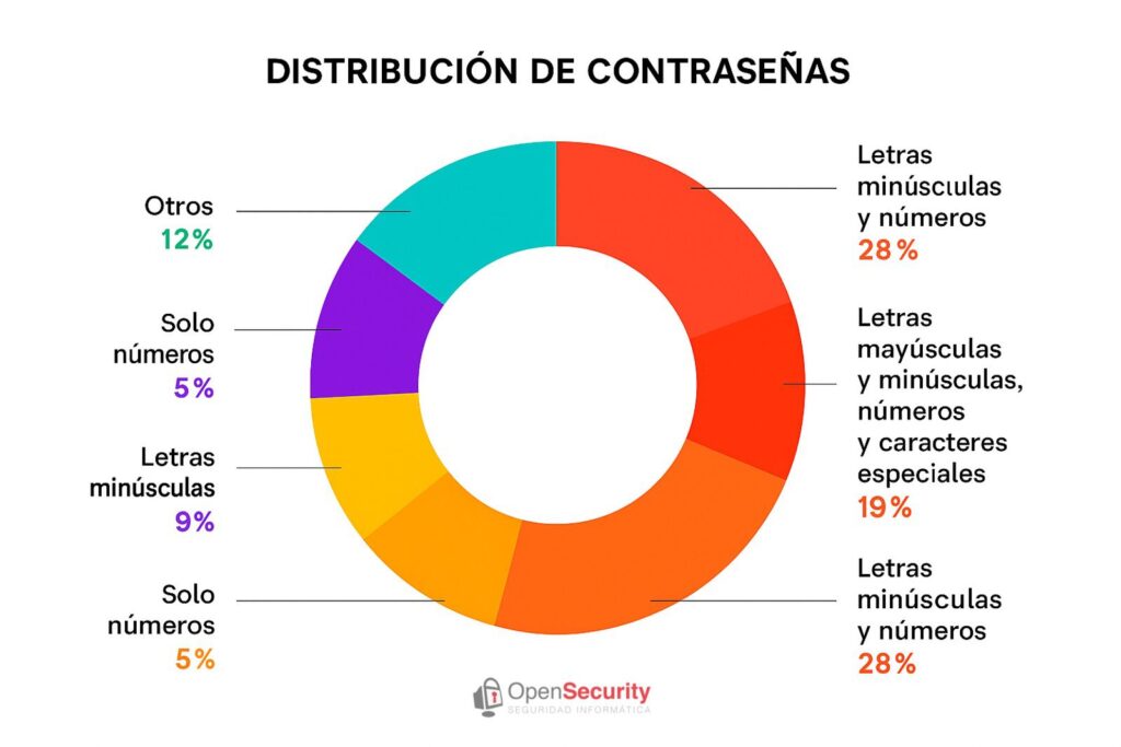 Radiografía de las contraseñas más débiles de 2025: sigue reinando “123456” 3 distribucion password