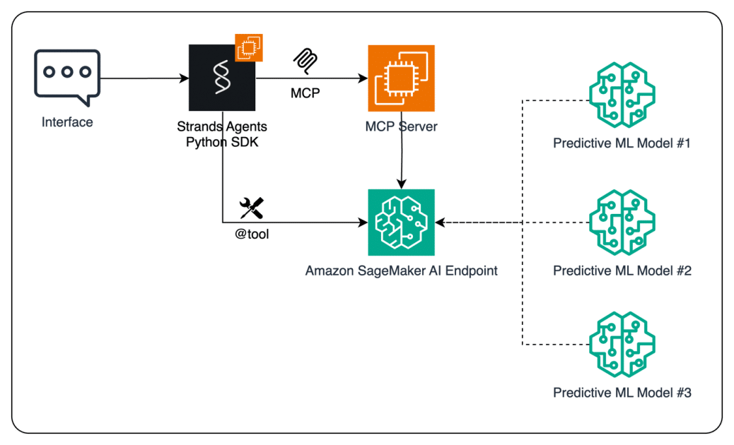 Mejora de Agentes de IA con Modelos Predictivos de ML Usando Amazon ...