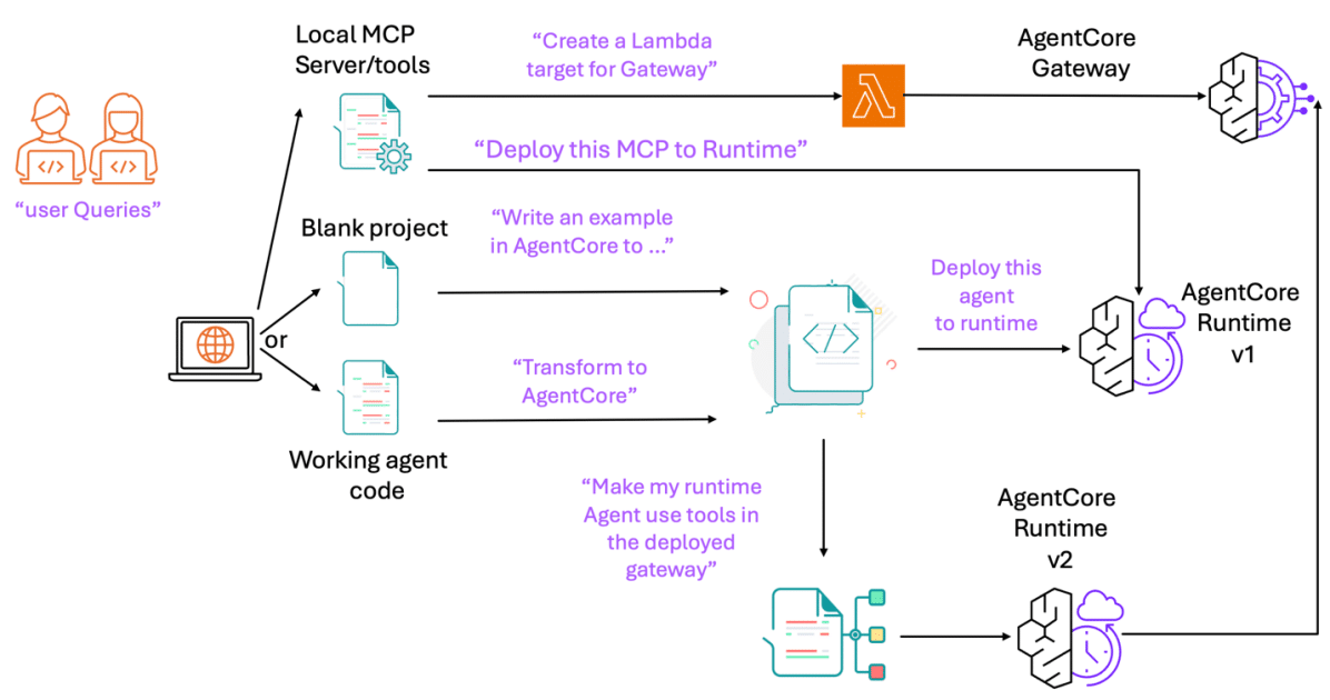 Acelera el Desarrollo con el Servidor MCP de Amazon Bedrock AgentCore ...