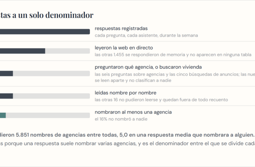 Propelos, líder en GEO para agencias inmobiliarias, publica el Índice de Visibilidad IA de Marbella 2026