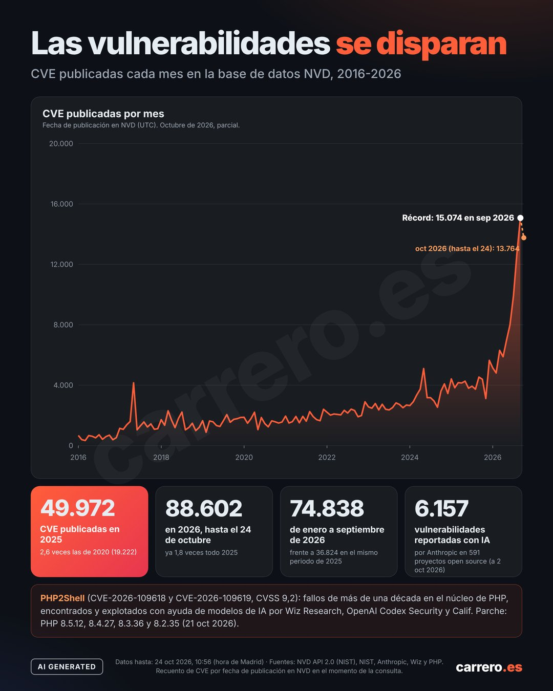 Gráfico de CVE publicadas cada mes en la base de datos NVD entre 2016 y 2026, con récord de 15.074 en septiembre de 2026
